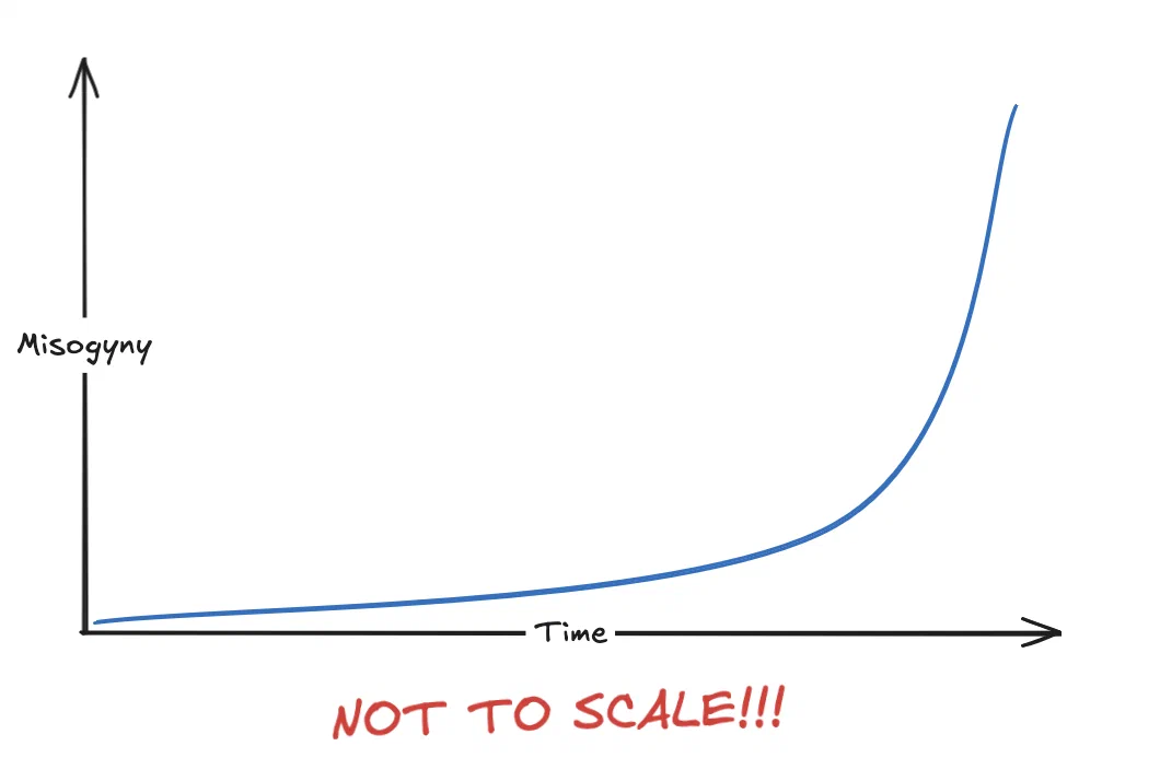 a fake graph showing misogyny getting really bad!!